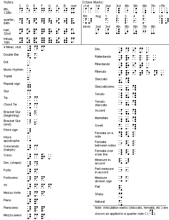 Braillemusicsummary